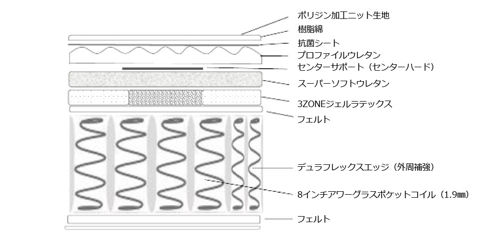 エンベロップPTの内部構造