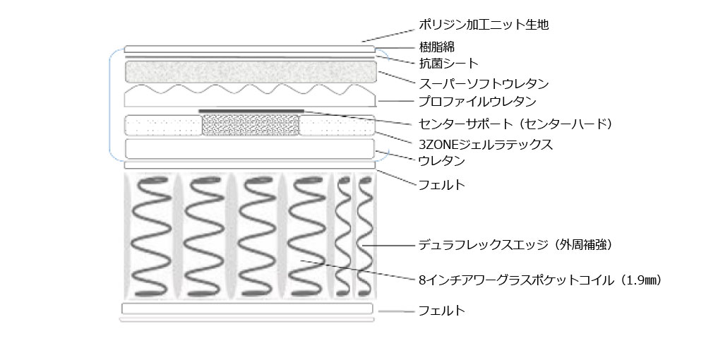 エンベロップETの内部構造