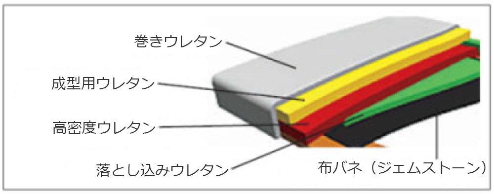 座面の内部構造