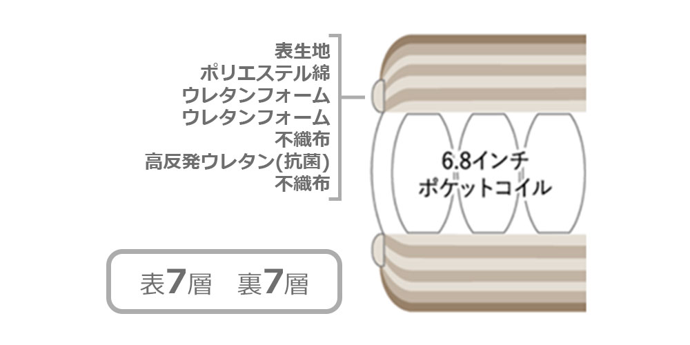 マットレス「ルミナースDX ソフト」の詰め物概要