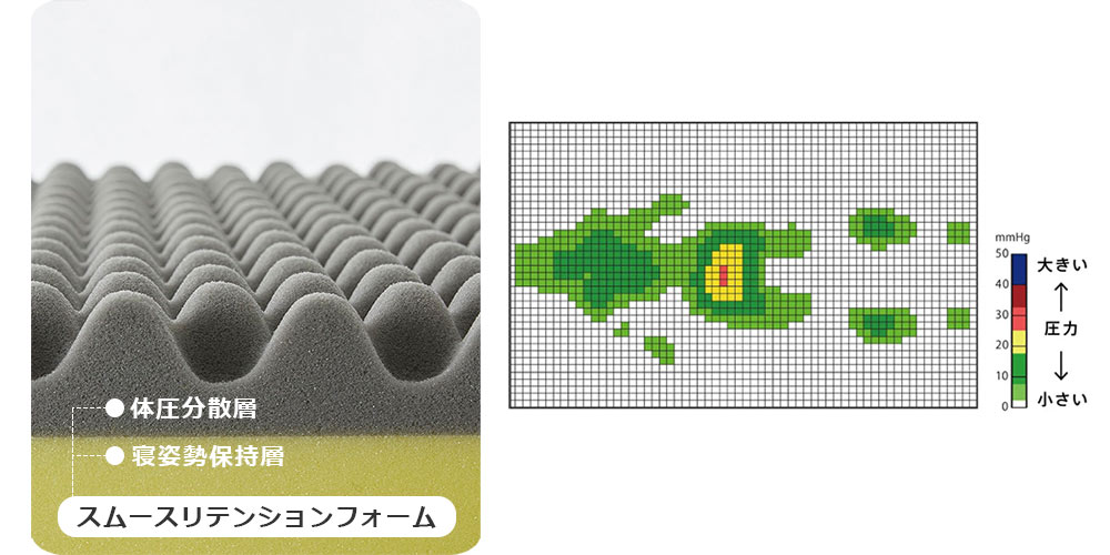 2層のウレタンが体圧を分散