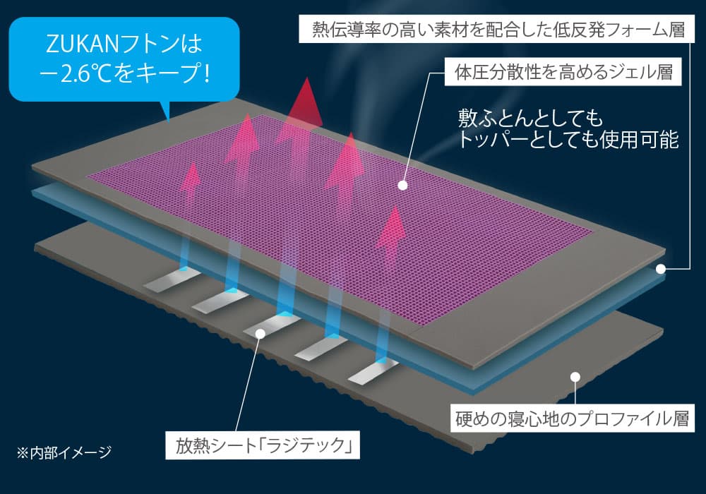 3層構造と放熱シートのイメージ