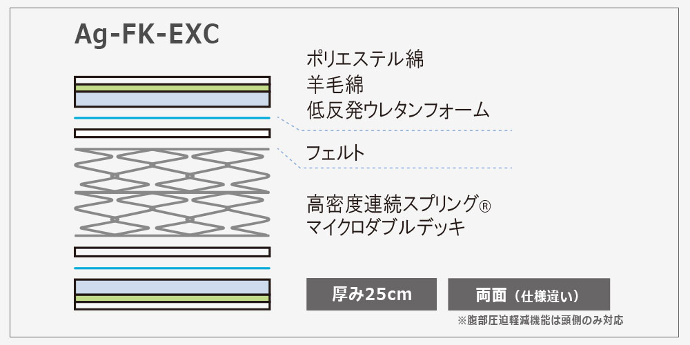 リクライニングマットレス「Ag-FK-EXC」の内部構造