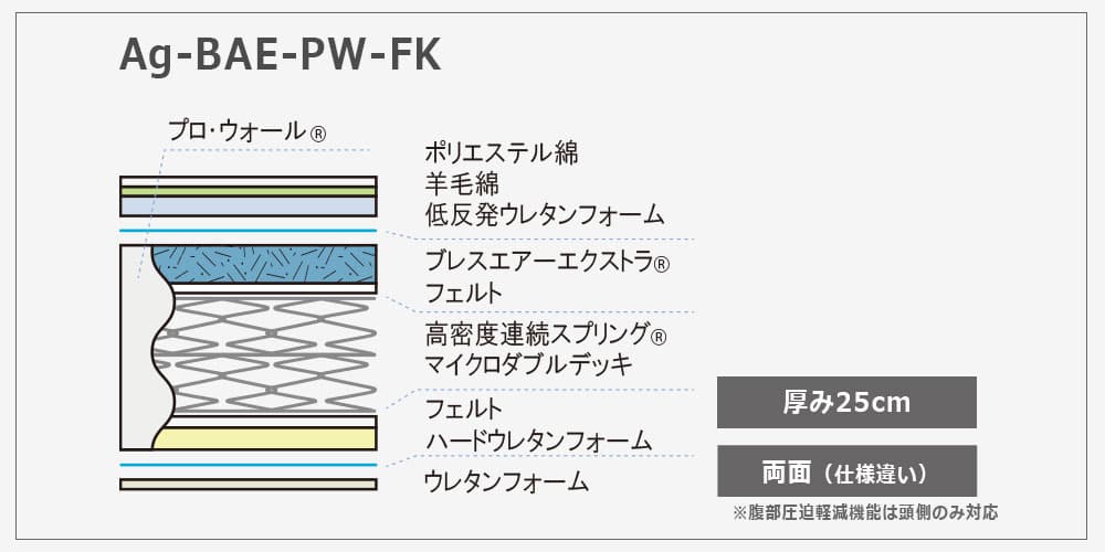 リクライニングマットレス「Ag-BAE-PW-FK」の内部構造