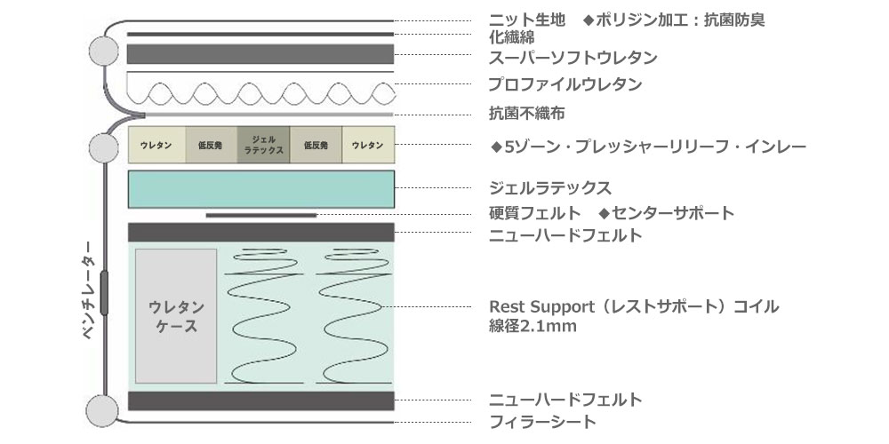 マットレス「カーネリアンⅤ」の内部構造