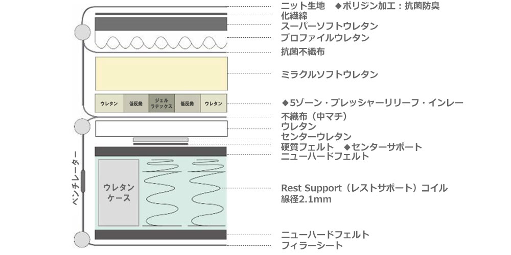 マットレス「タンザナイトⅤ」の内部構造