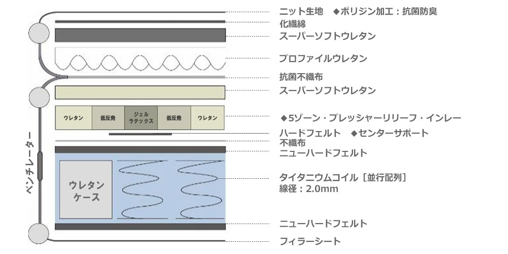 マットレス「オリビアンDXソフト」の内部構造