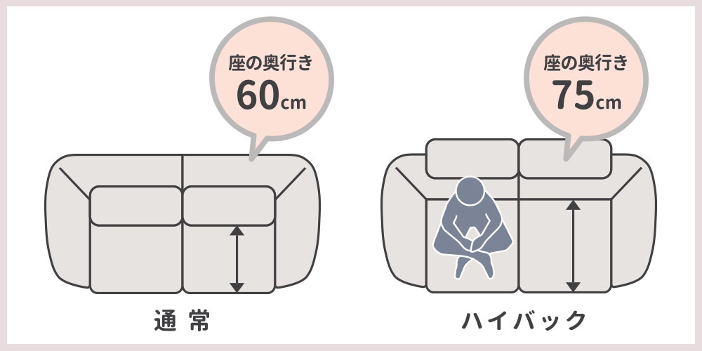 ソファ「セルシオ」の通常時とハイバック時の奥行サイズのイラスト