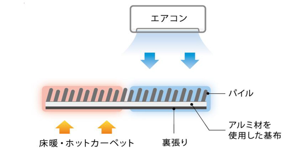 アルミ材を使用した基布により冷暖房を有効活用